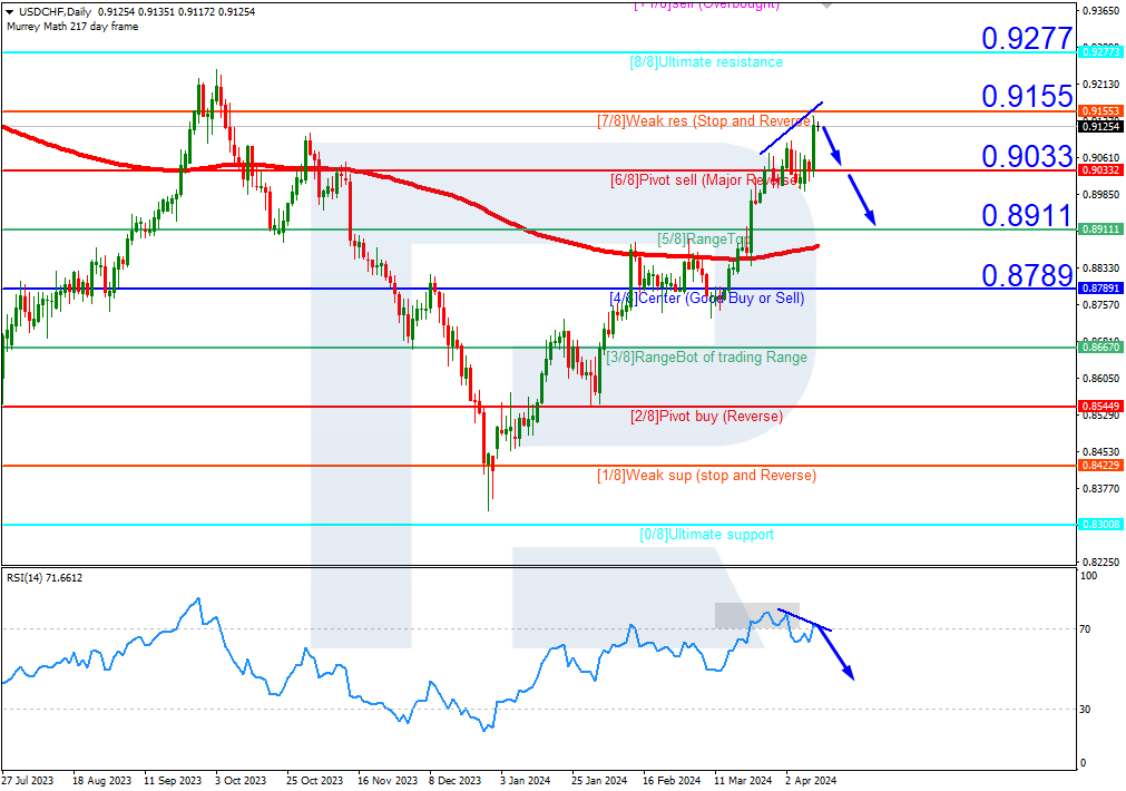 USDCHF