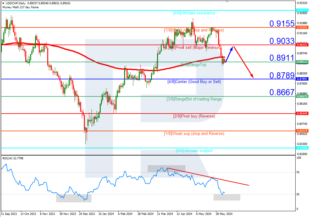 USDCHF