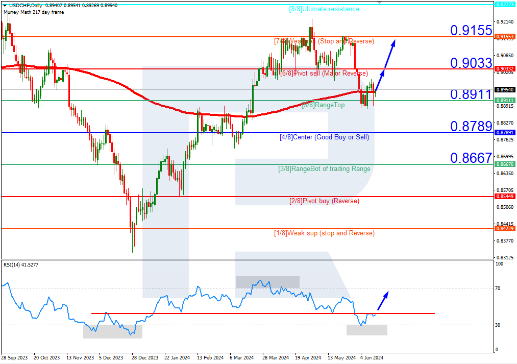 USDCHF