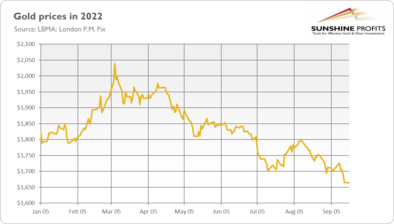 Цена золота за грамм на сегодня график. Динамика золота 2022. График золота. Динамика золота за год. Динамика золота график.
