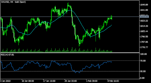 XAUUSD