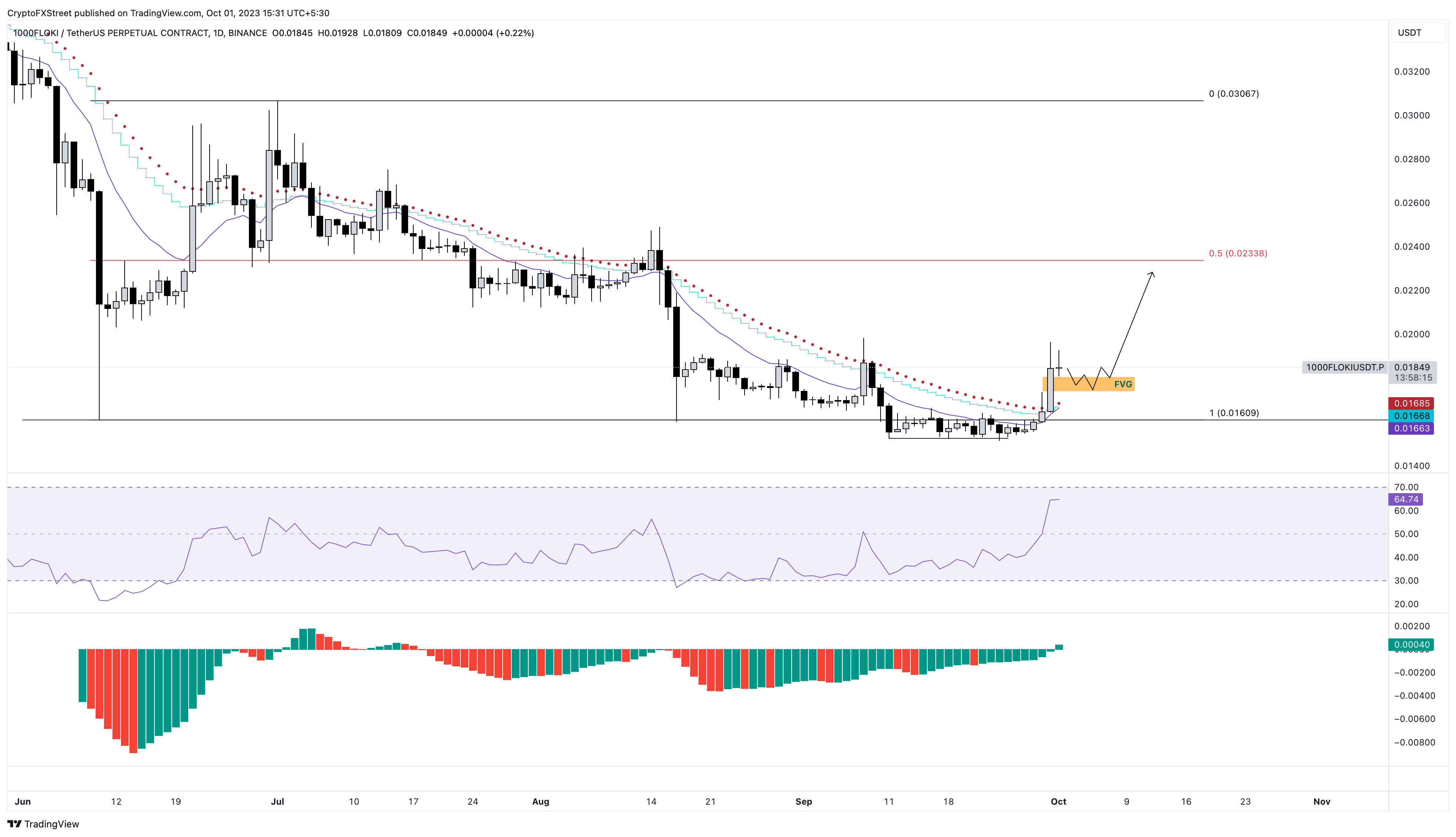 FLOKI/USDT 1-day chart