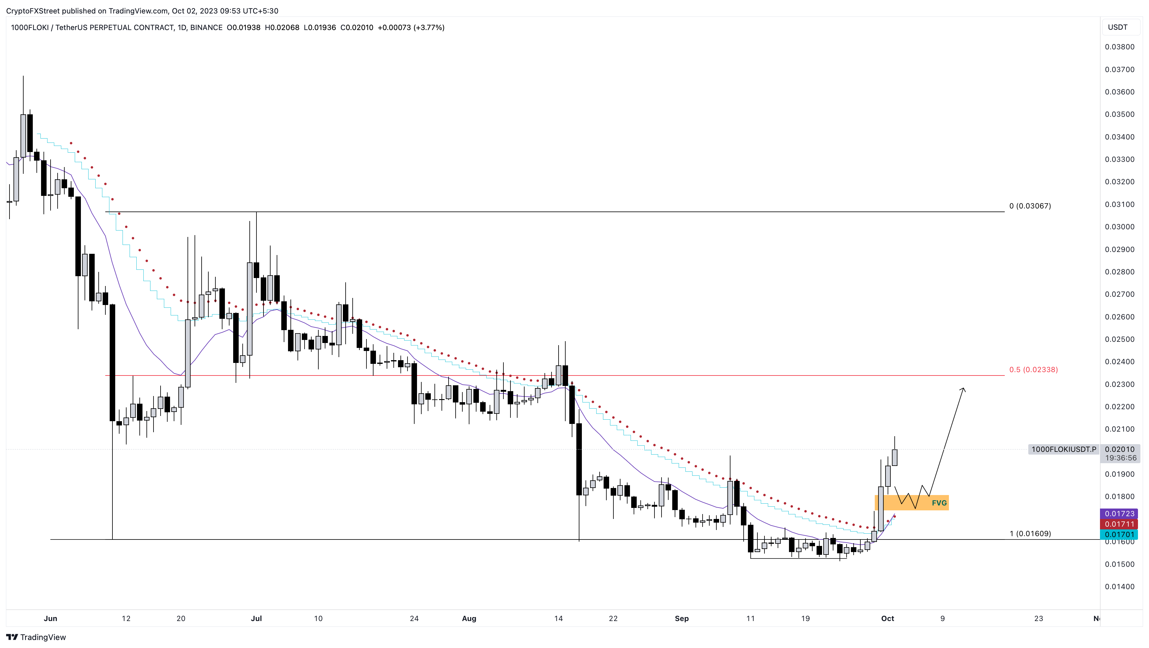 FLOKI/USDT 1-day chart