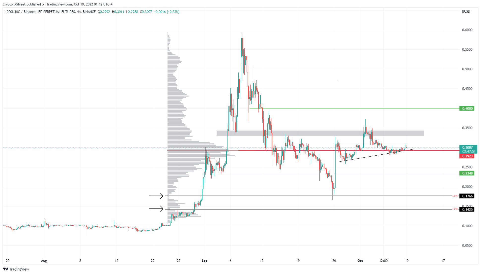 LUNA/BUSD perpetual futures