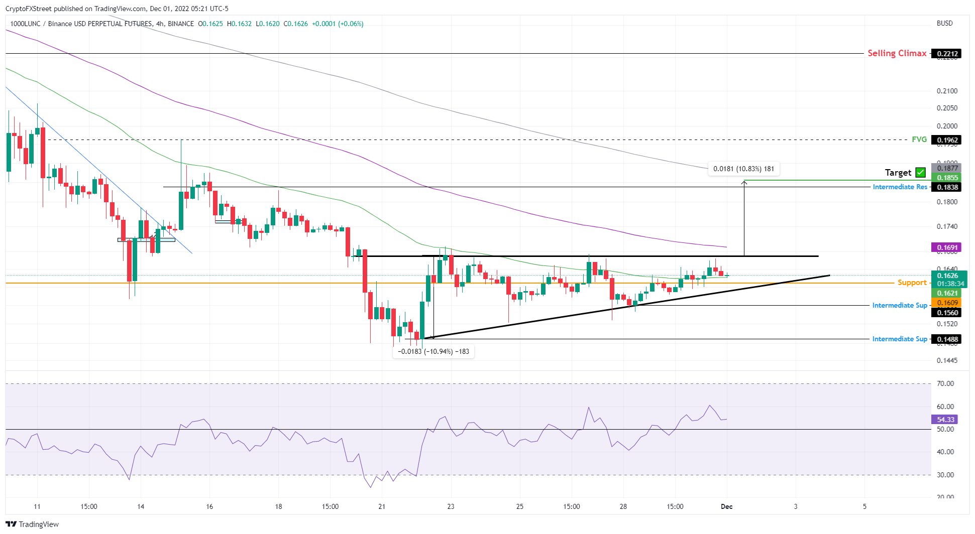 LUNC/USDT 4-hour chart