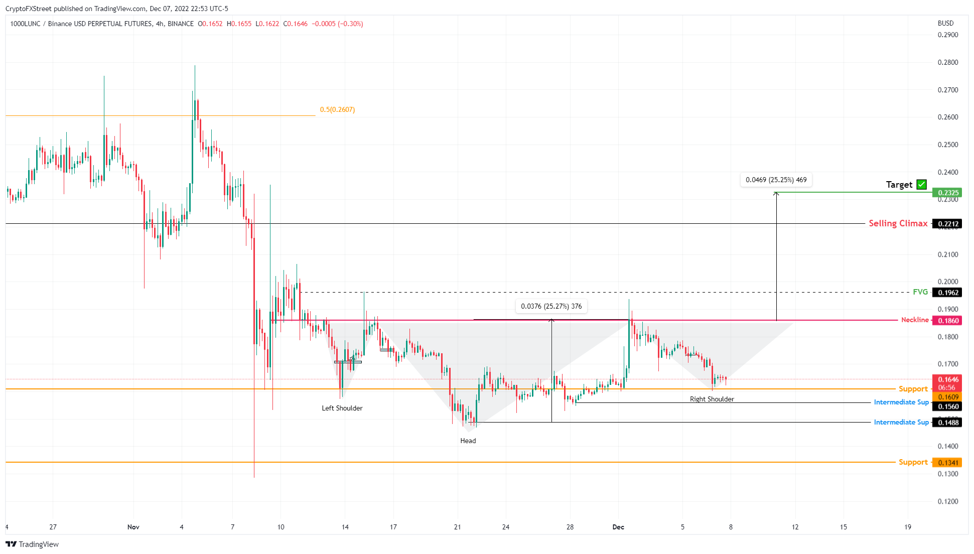 LUNC/USDT 4-hour chart