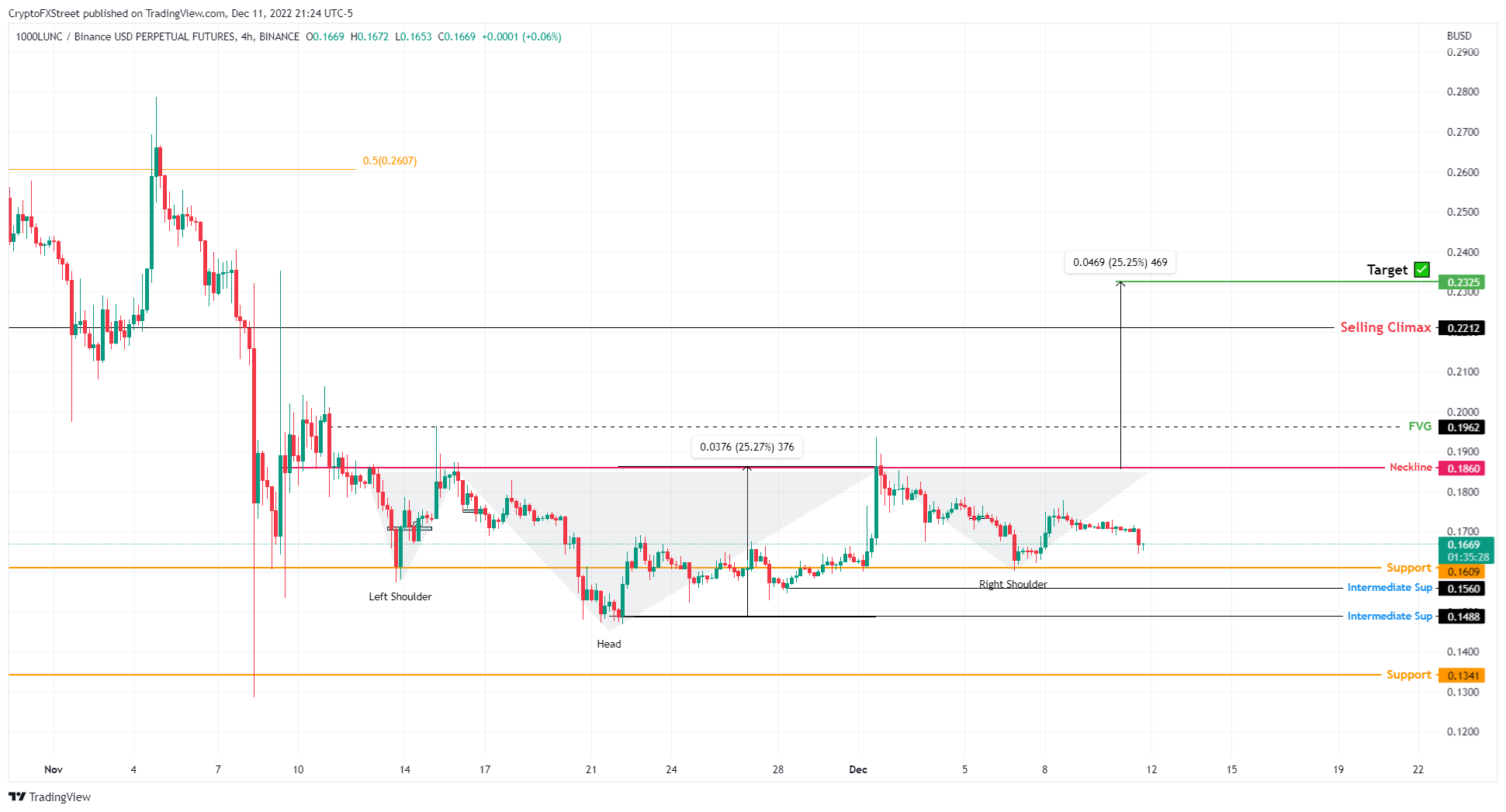 LUNC/USDT 4-hour chart