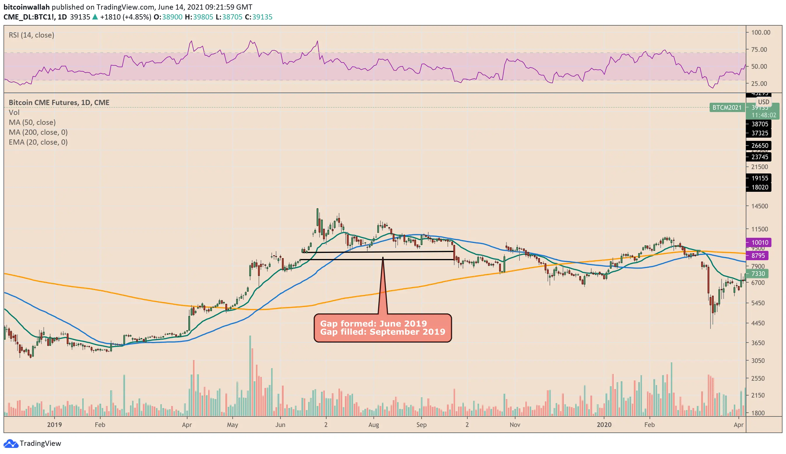 Cme futures bitcoin chart tradingview. The Story of Our Founder