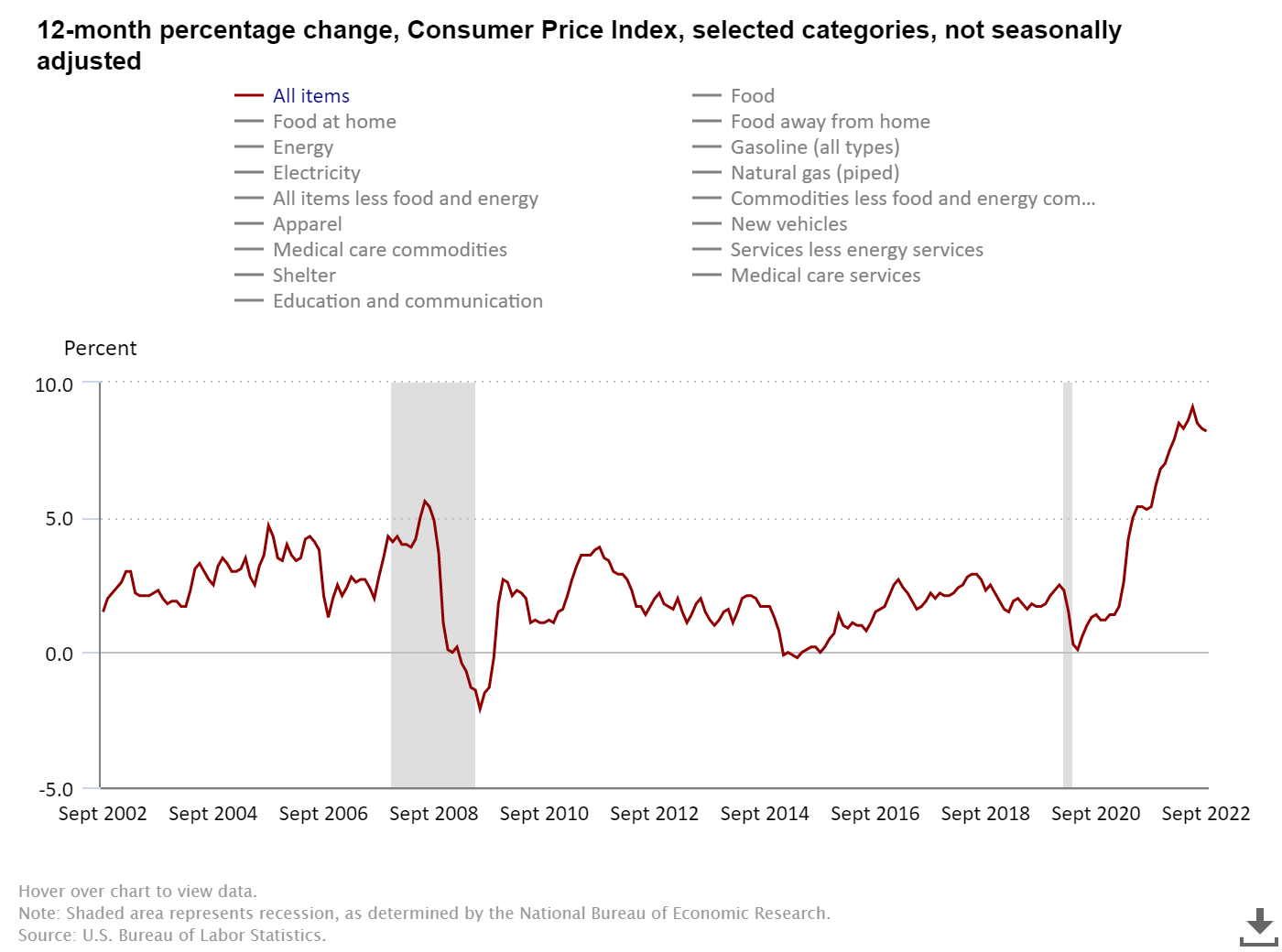 US Consumer Price Index