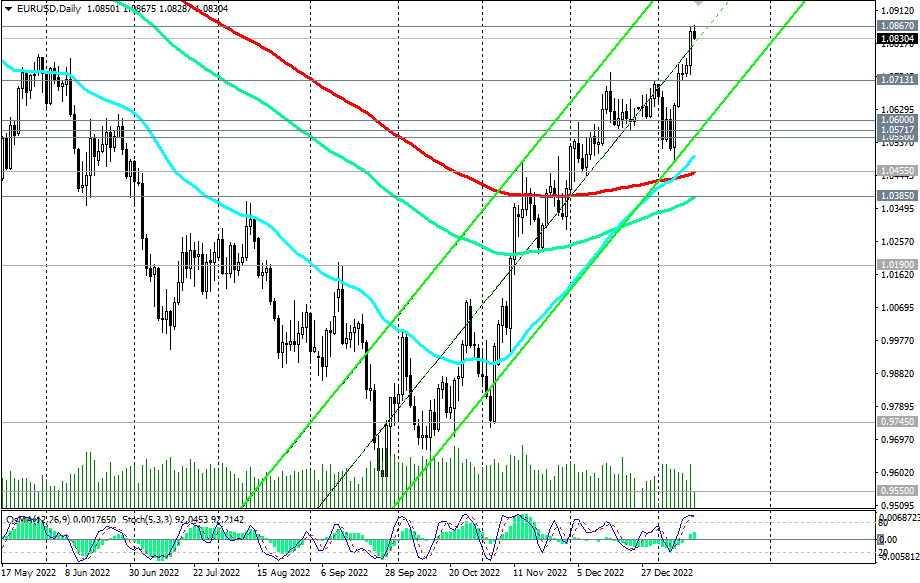 Форекс eur rub. График январь 2023. Форекс. Динамика. На форекс рубль евро доллар.