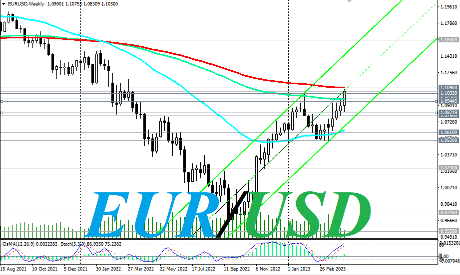 EURUSD