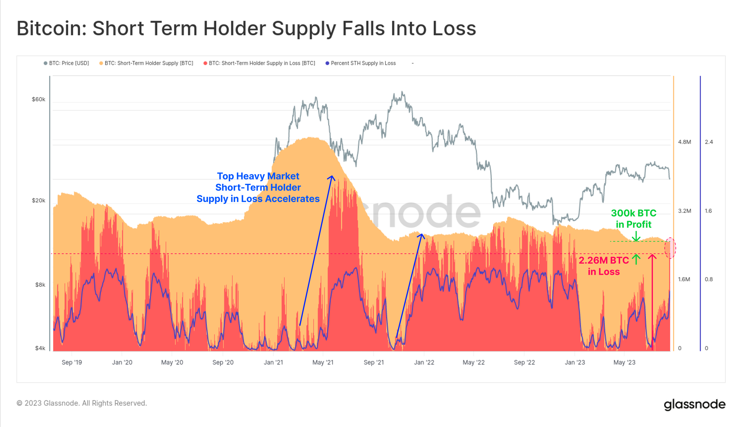 Bitcoin short-term holder supply as seen on Glassnode