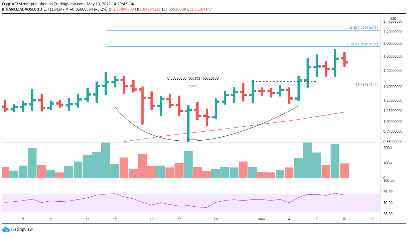 ADA/USD daily chart