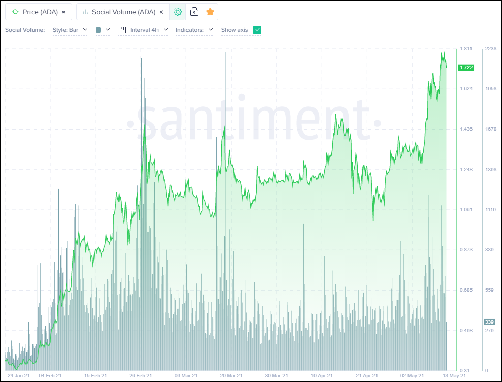 Cardano related mentions on crypto social media