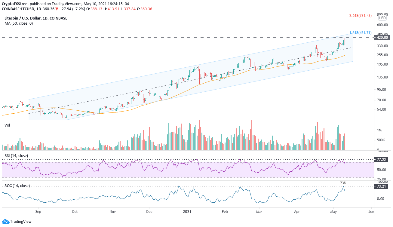 LTC/USD daily chart