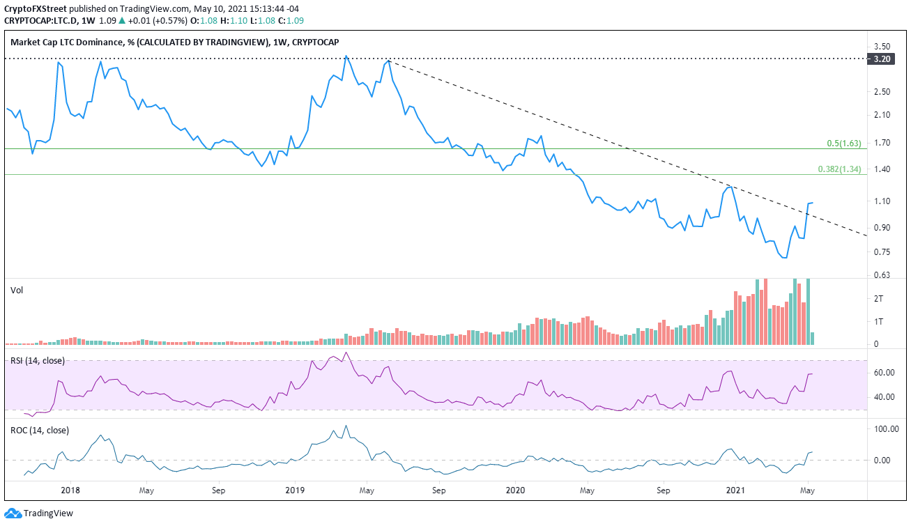 LTC dominance index