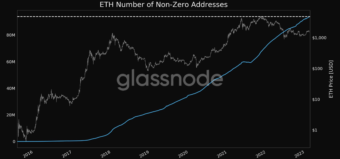 Ethereum non-zero addresses