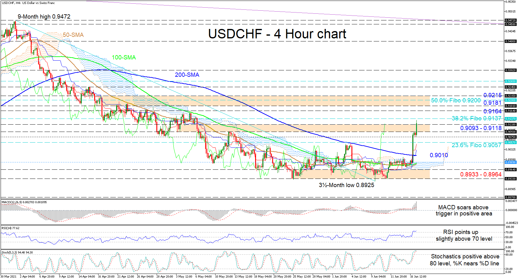 USDCHF