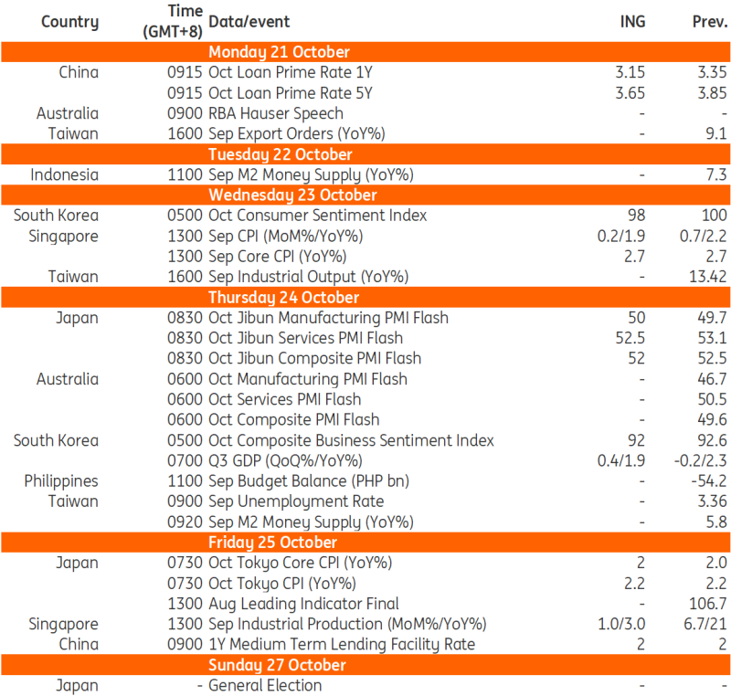 Nguồn: Refinitiv, ING