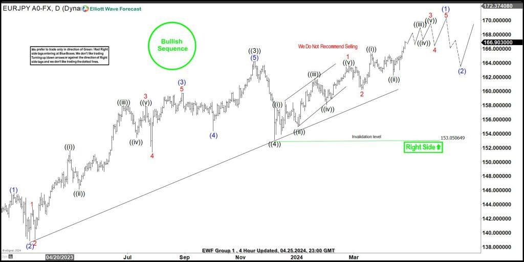 EUR JPY Elliott Wave Analysis How To Ride The Bullish Wave