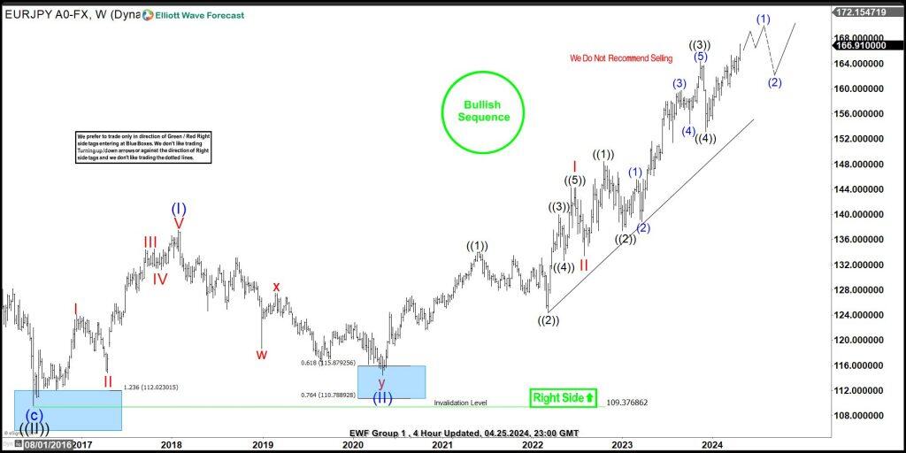 EUR JPY Elliott Wave Analysis How To Ride The Bullish Wave