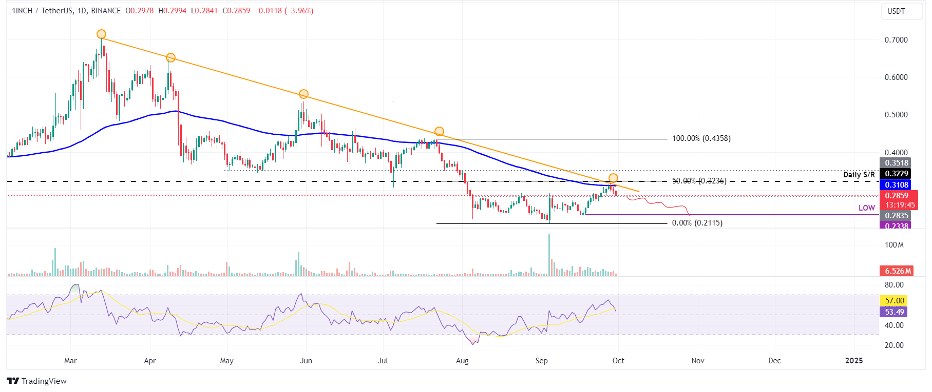 1INCH/USDT daily chart