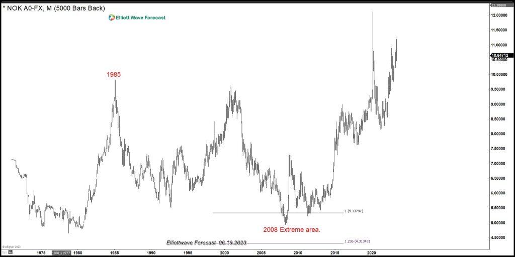 World indices: Can history repeat itself?