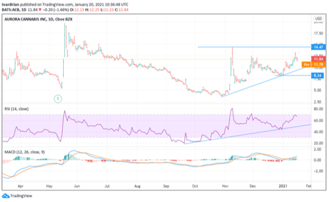 Aurora Cannabis Acb Stock Price And Forecast Rollercoaster For Getting High