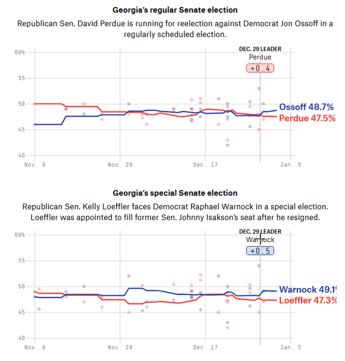 Democrats Are In The Lead In Both Georgia Senate Races 5004