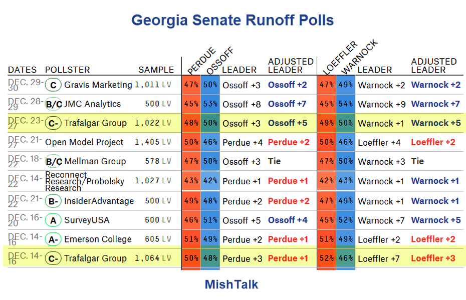 Democrats Are In The Lead In Both Georgia Senate Races 8716
