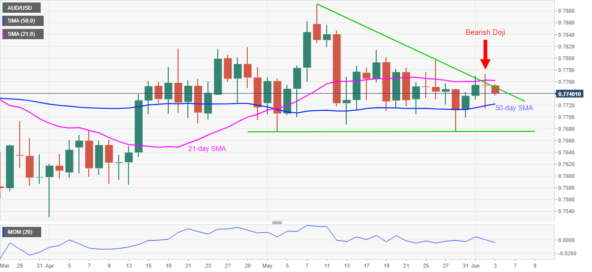 Usd pricing