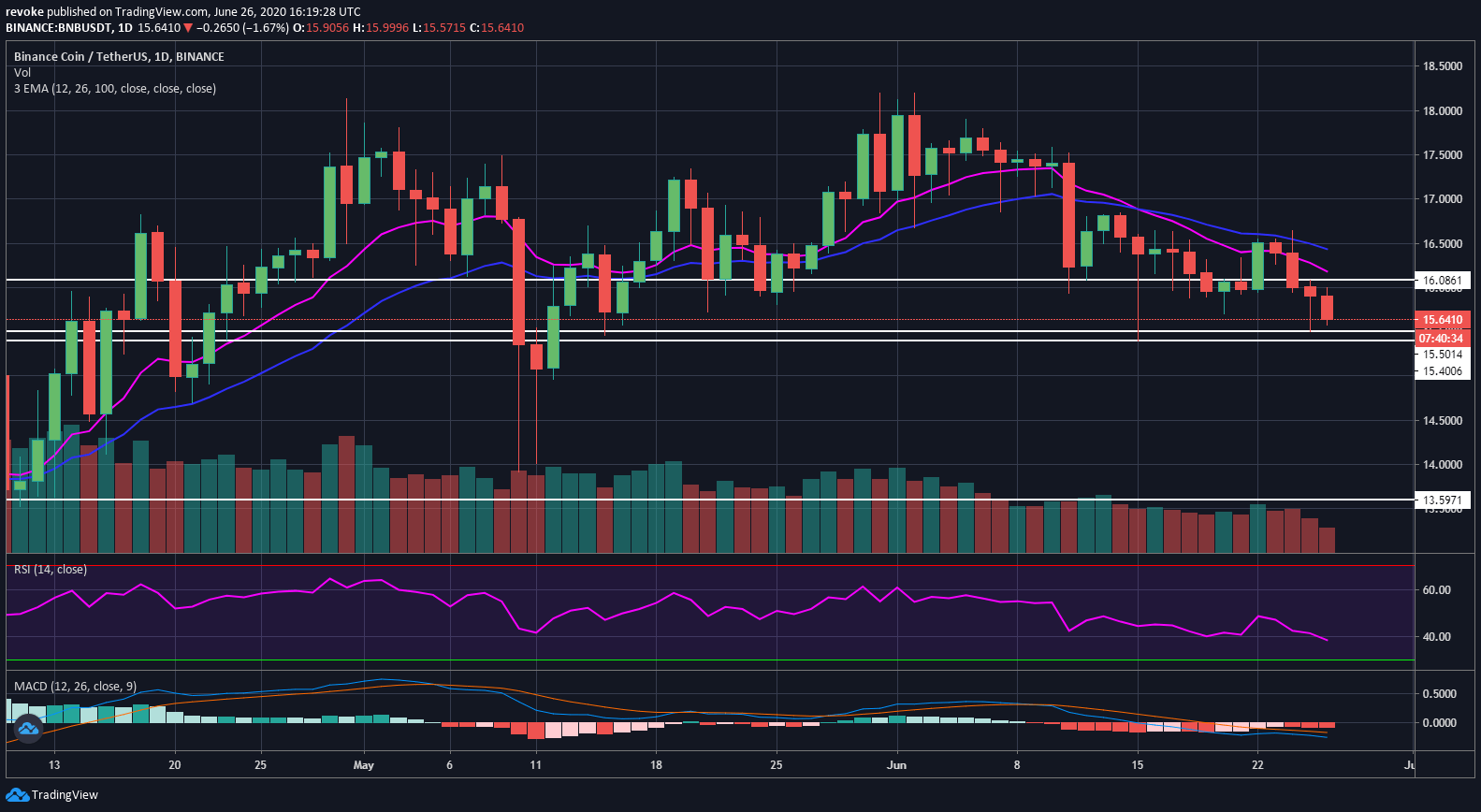 Binance Coin Technical Analysis: BNB/USD at risk of losing ...