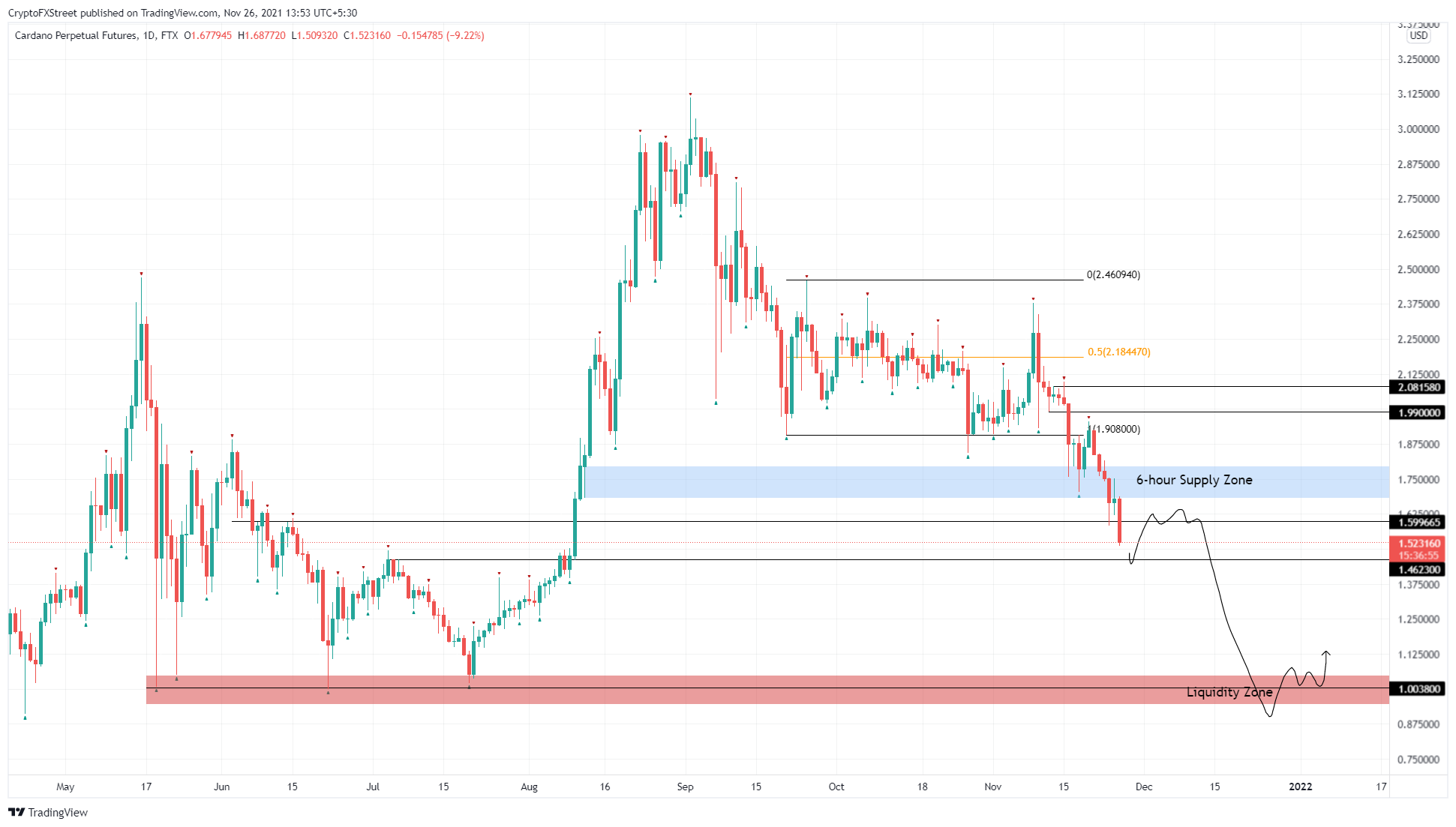 BTC/USDT 1-day chart