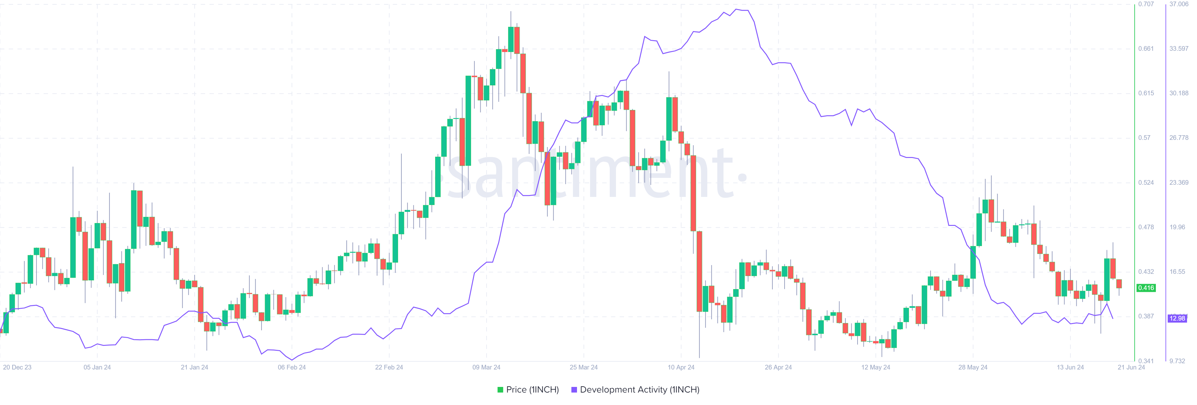 1INCH Developing Activity chart