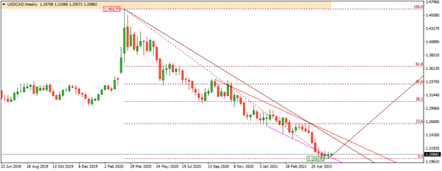 How To Trade Usd Cad Ahead Of Us Retail Sales Release