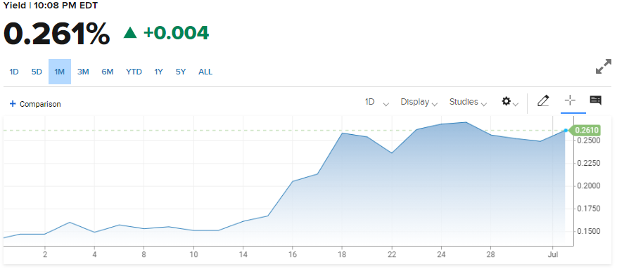 Imbal hasil Treasury 2 tahun