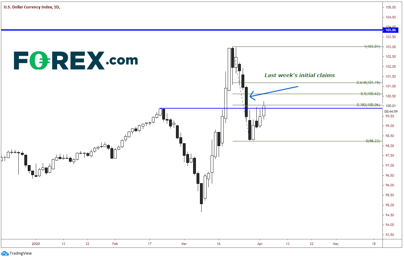 Dollar Index
