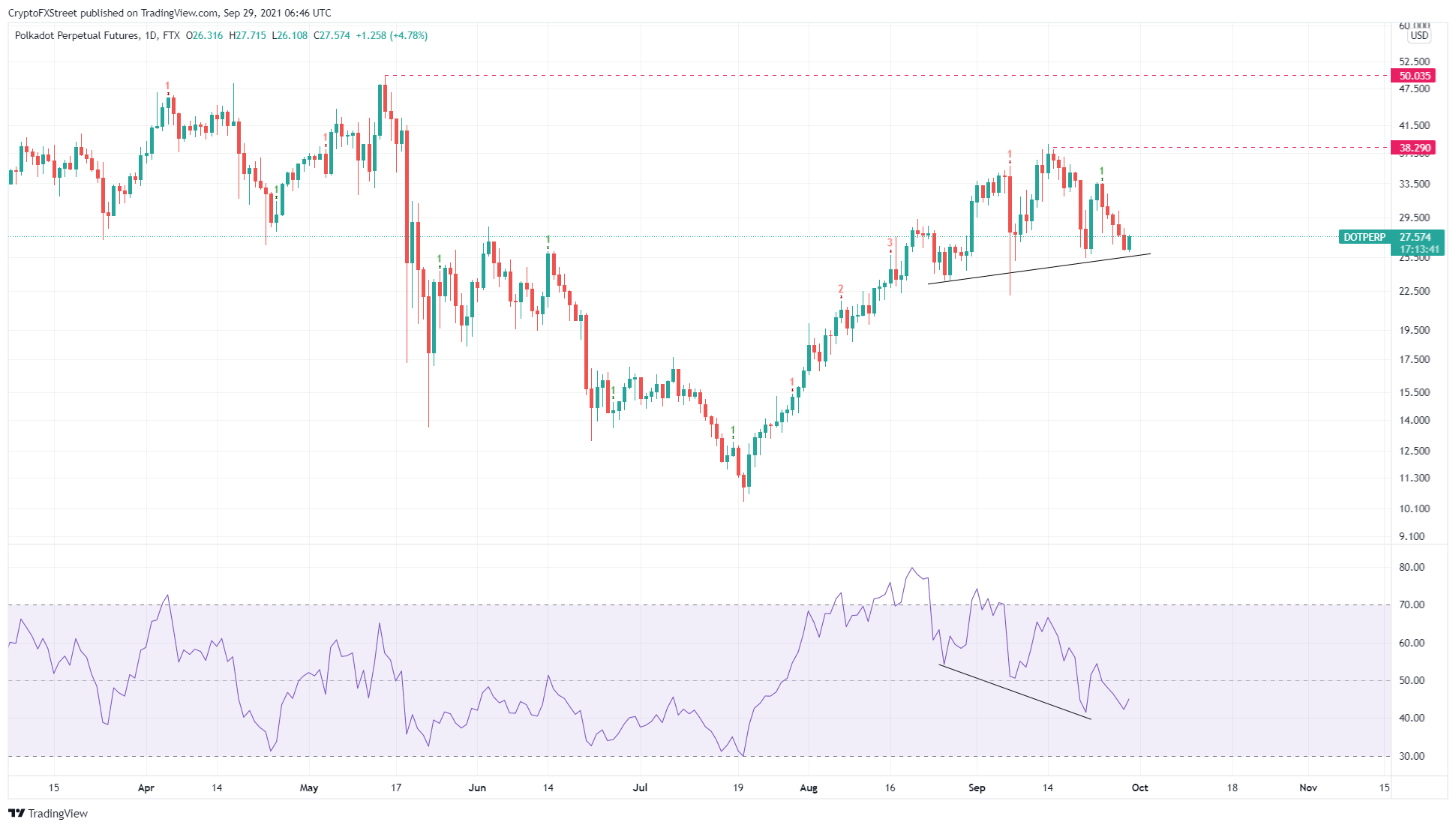 DOT/USDT 12-hour chart