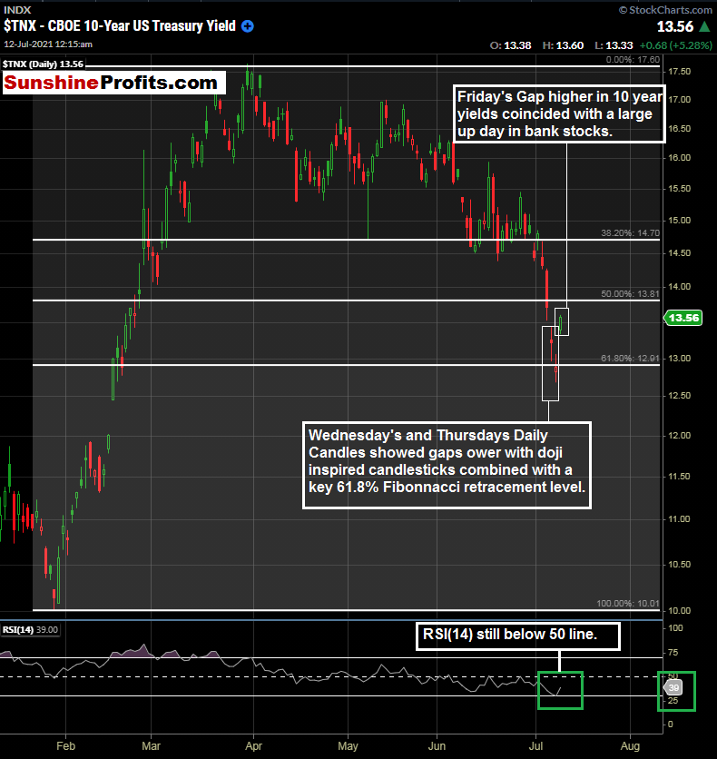 Banks kick off earnings season, are you fading the CPI fear?