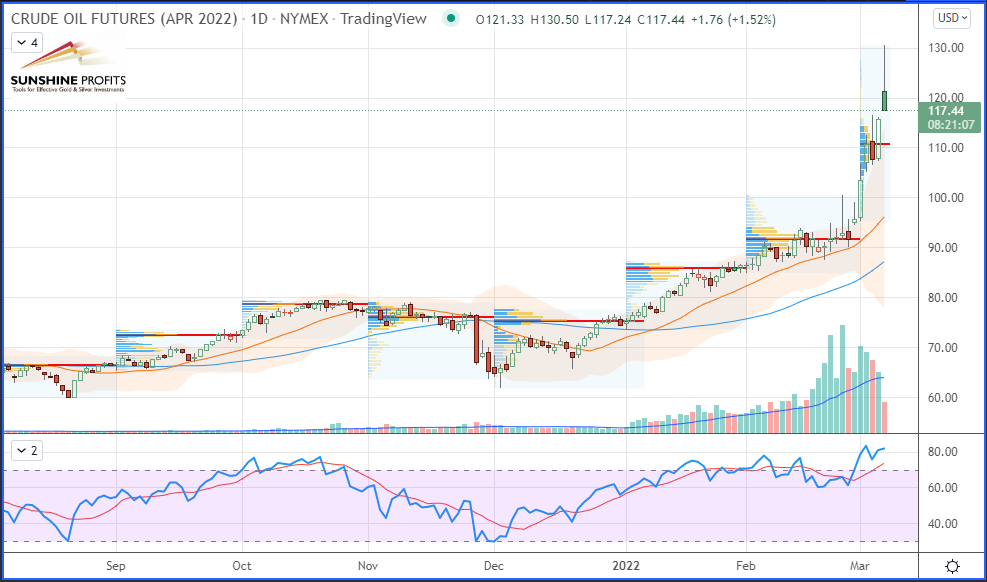 Crude oil climbs high, is it enough to enjoy a better view?