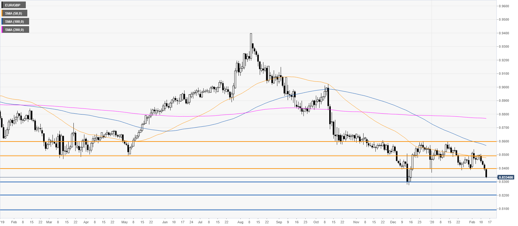 EUR/GBP Kursanalyse - Chart