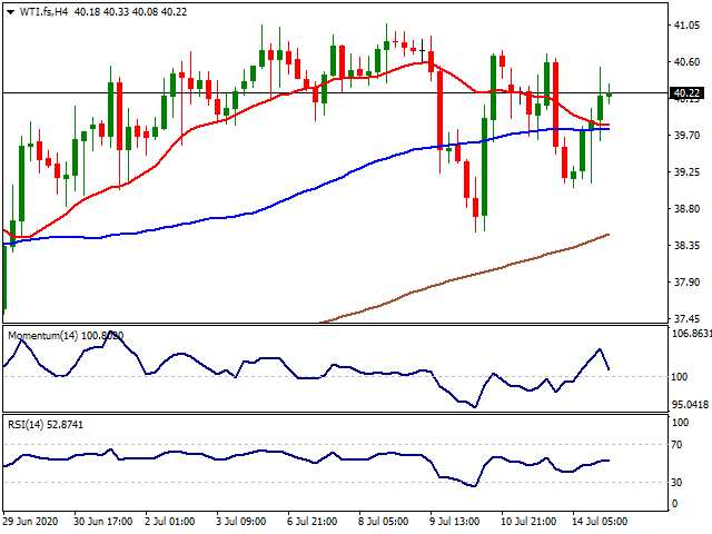 WTI
