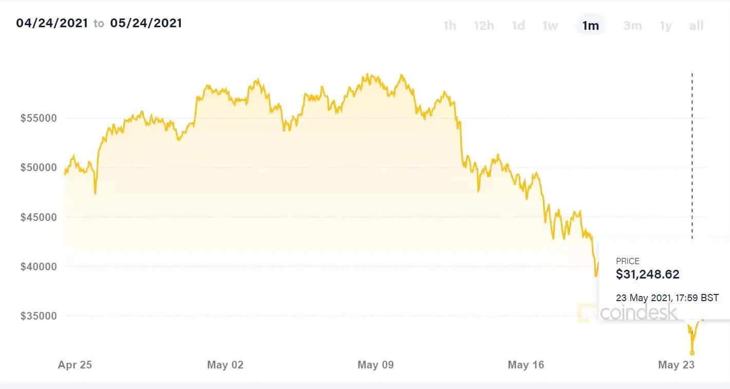BTC price after China's crypto crackdown