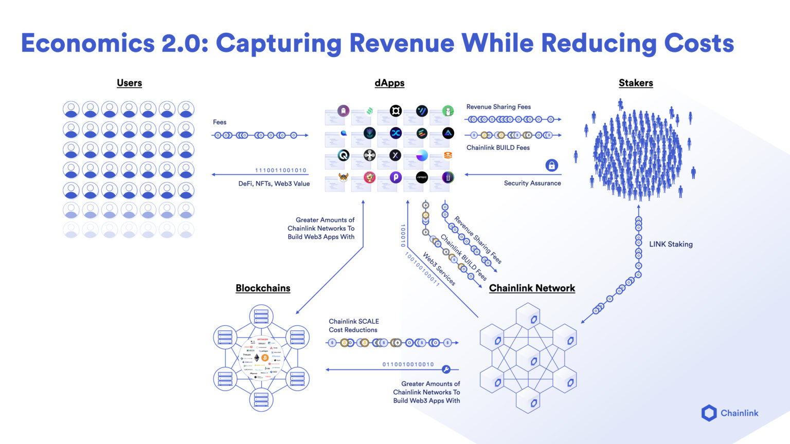 Chainlink Economics 2.0