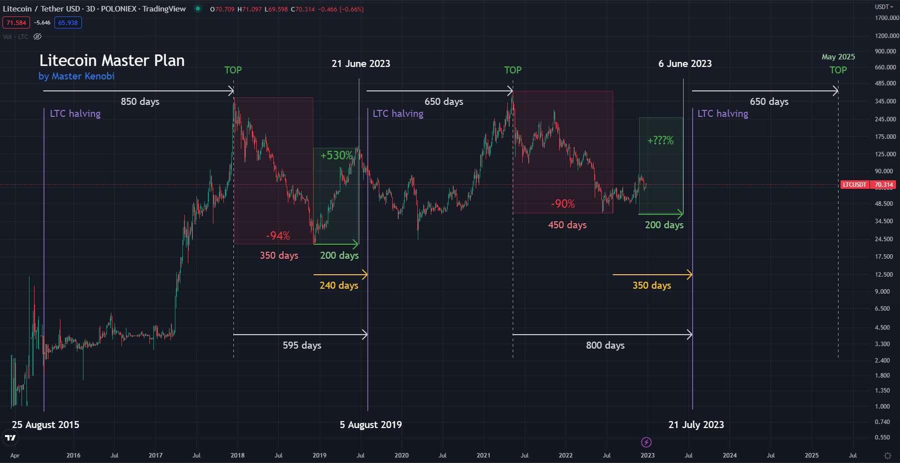 Litecoin prediction by Master Kenobi