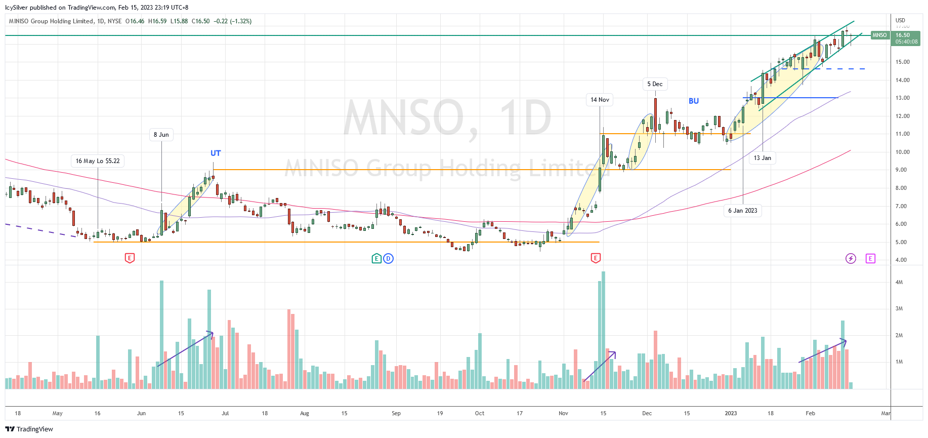 Miniso MNSO Wyckoff method