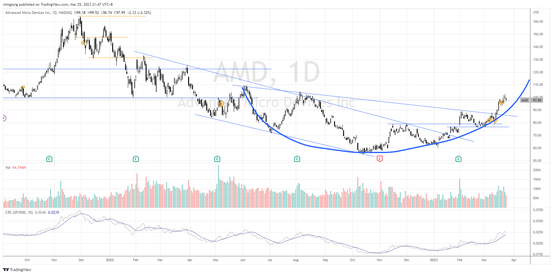 AMD Wyckoff method