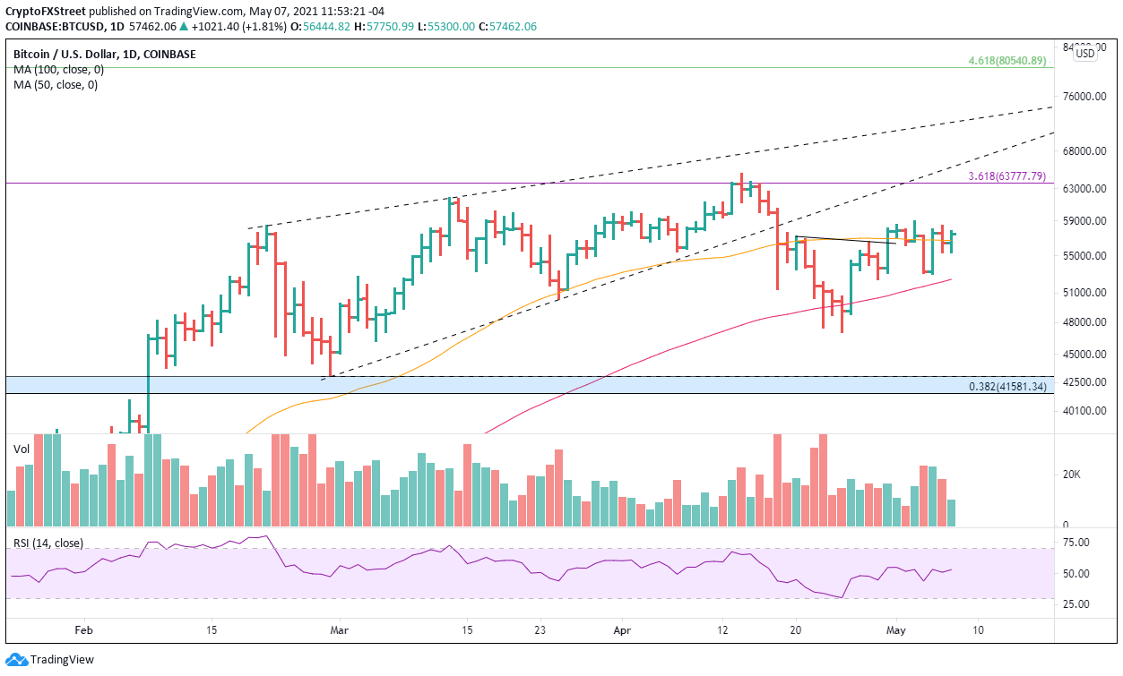 BTC/USD daily chart