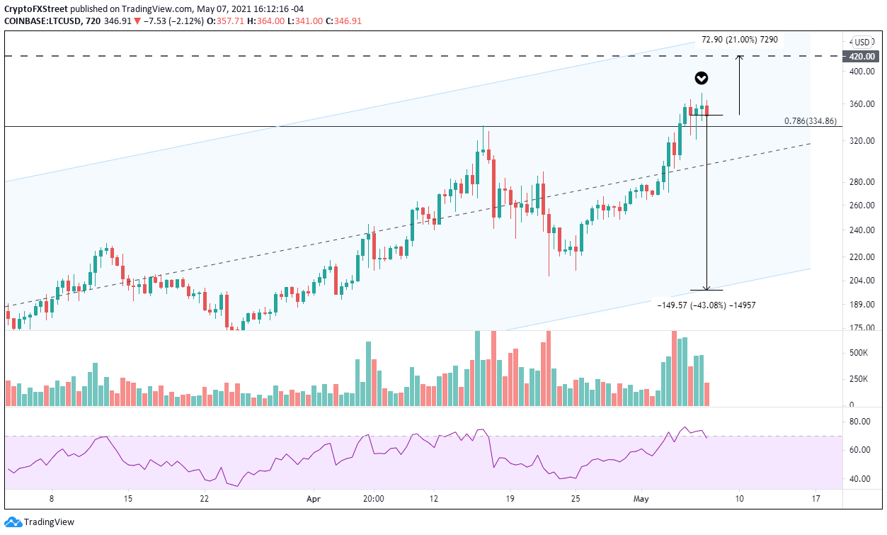 LTC/USD 12-hour chart