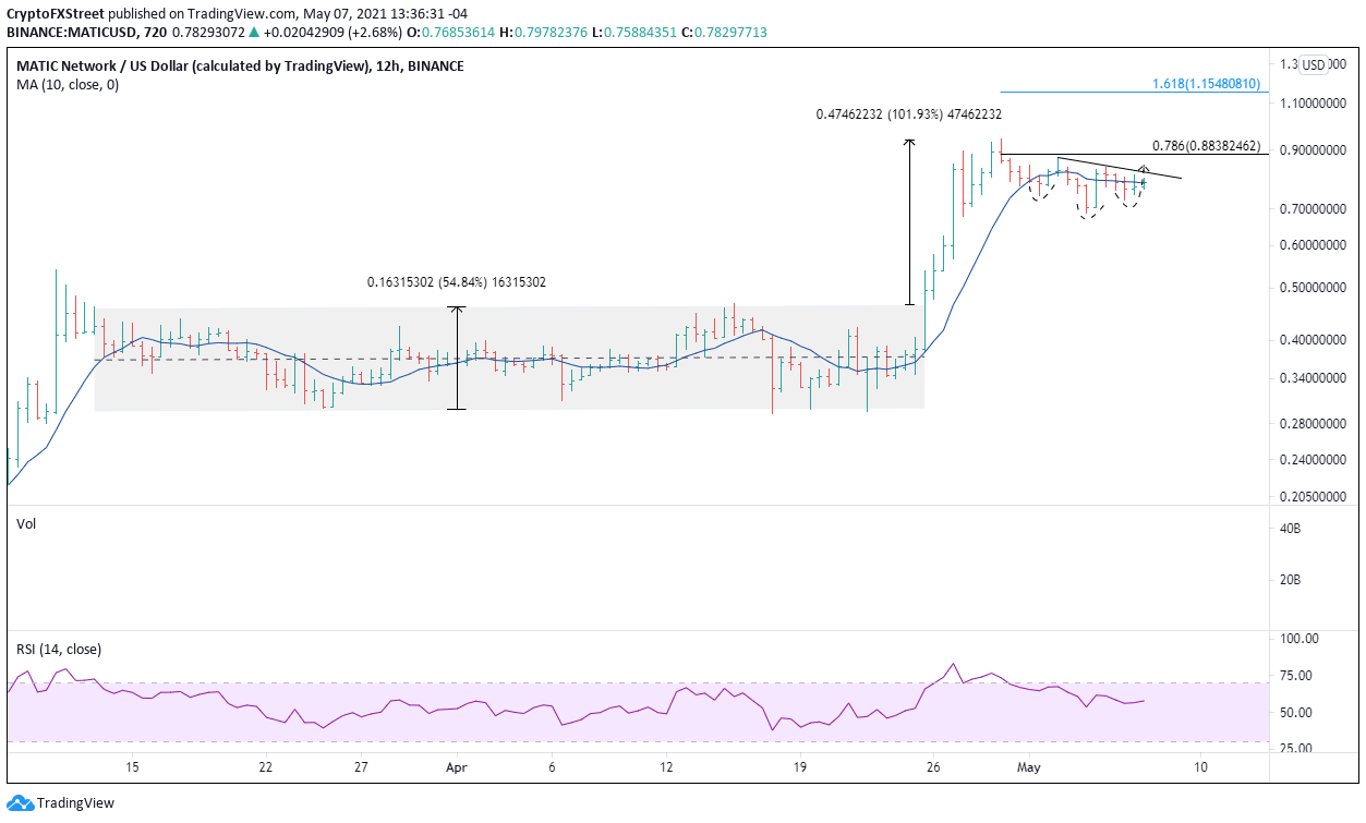 MATIC/USD 12-hour chart